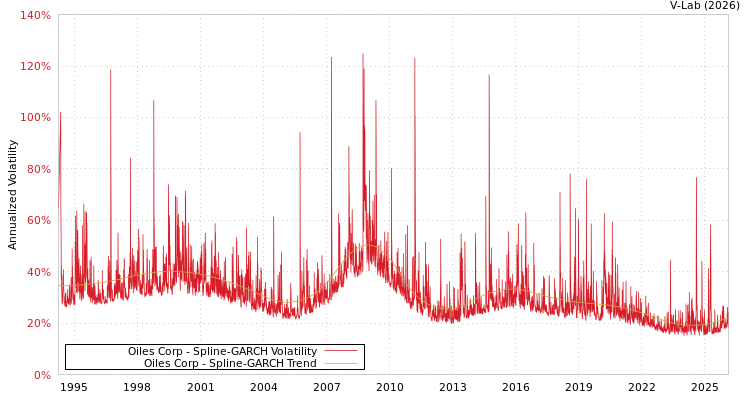graph of Oiles Corp SGARCH