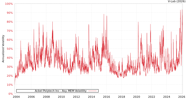 graph of Acbel Polytech Inc AMEM