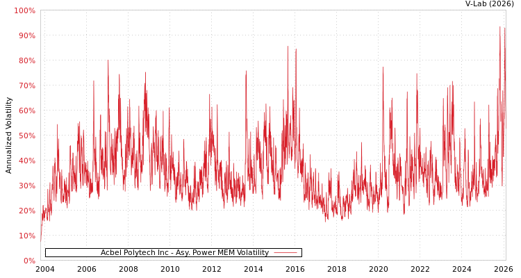 graph of Acbel Polytech Inc APMEM