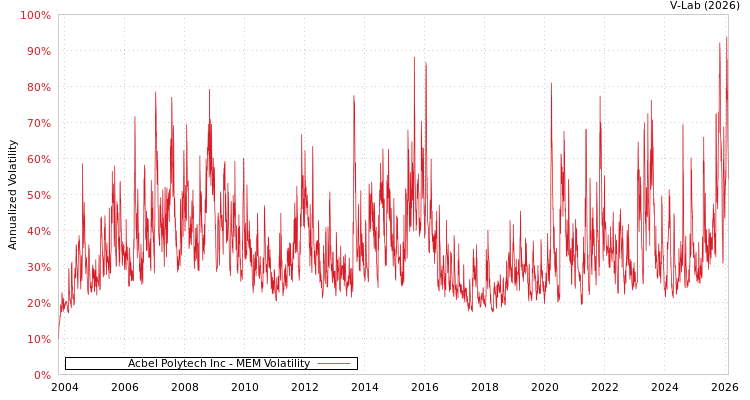 graph of Acbel Polytech Inc MEM