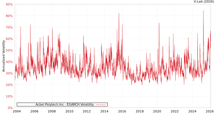 graph of Acbel Polytech Inc EGARCH