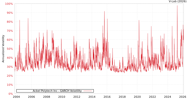 graph of Acbel Polytech Inc GARCH