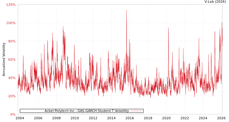 graph of Acbel Polytech Inc GAS-GARCH-T