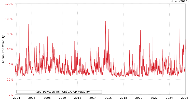 graph of Acbel Polytech Inc GJR-GARCH