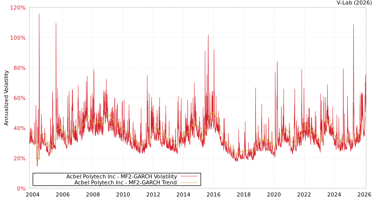 graph of Acbel Polytech Inc MF2-GARCH