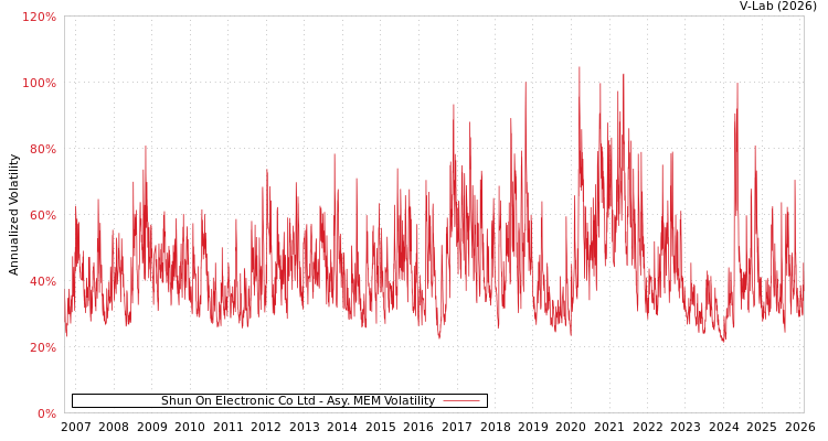 graph of Shun On Electronic Co Ltd AMEM