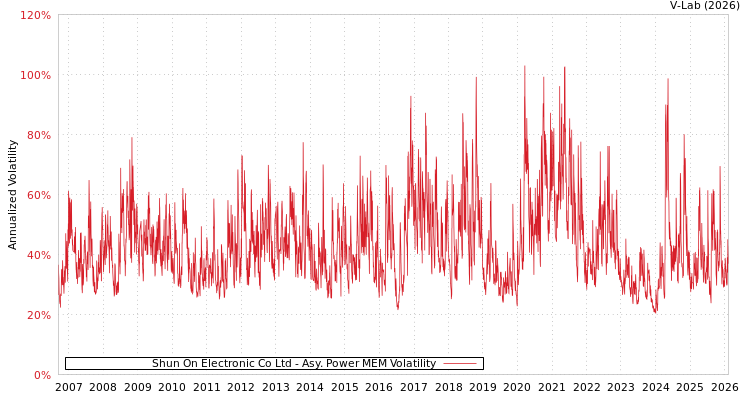 graph of Shun On Electronic Co Ltd APMEM