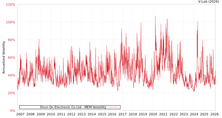 graph of Shun On Electronic Co Ltd MEM
