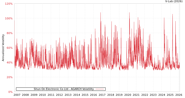 graph of Shun On Electronic Co Ltd AGARCH
