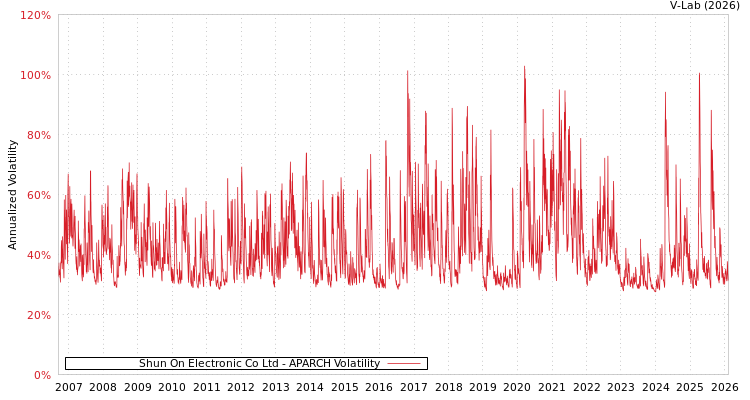graph of Shun On Electronic Co Ltd APARCH