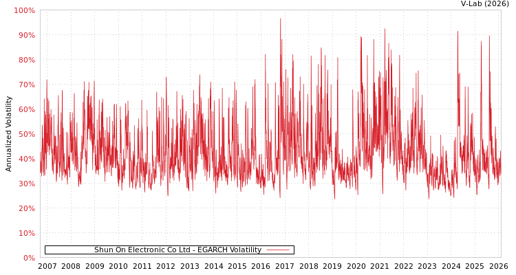 graph of Shun On Electronic Co Ltd EGARCH
