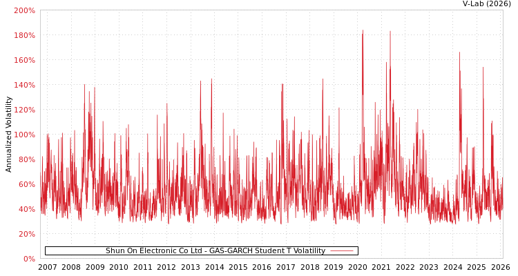 graph of Shun On Electronic Co Ltd GAS-GARCH-T
