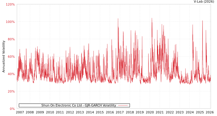 graph of Shun On Electronic Co Ltd GJR-GARCH