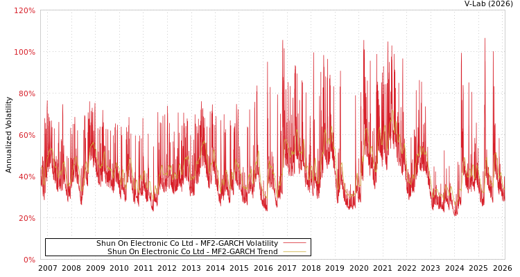 graph of Shun On Electronic Co Ltd MF2-GARCH