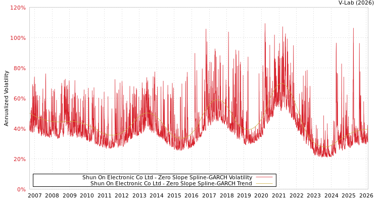 graph of Shun On Electronic Co Ltd S0GARCH