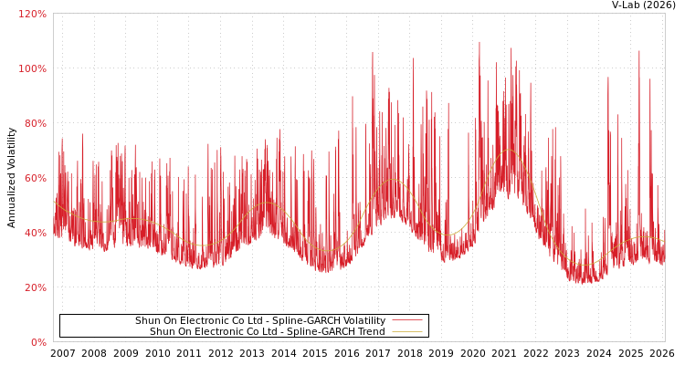 graph of Shun On Electronic Co Ltd SGARCH