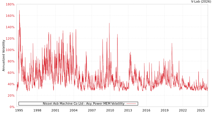 graph of Nissei Asb Machine Co Ltd APMEM