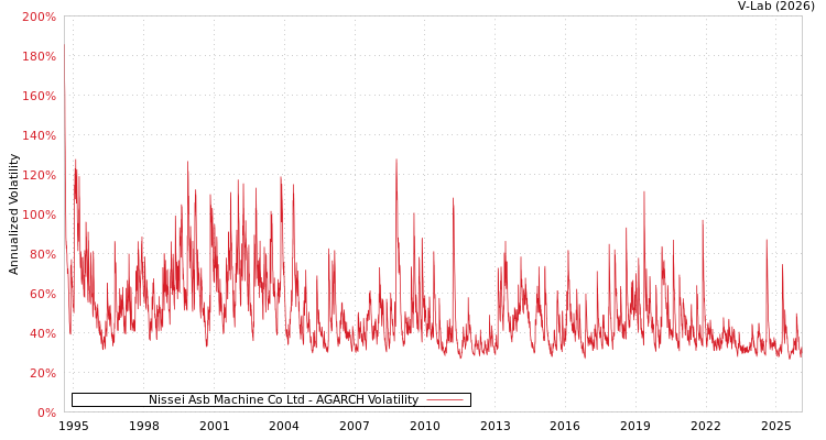 graph of Nissei Asb Machine Co Ltd AGARCH