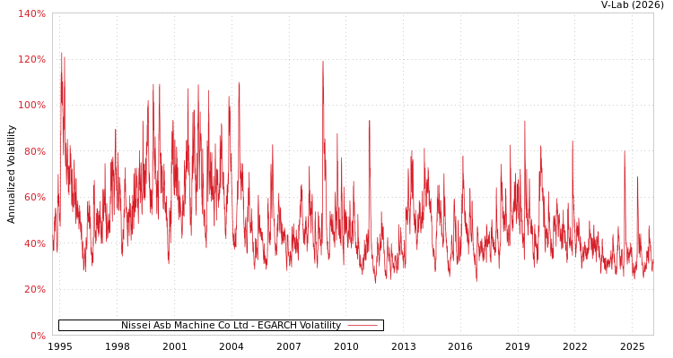 graph of Nissei Asb Machine Co Ltd EGARCH