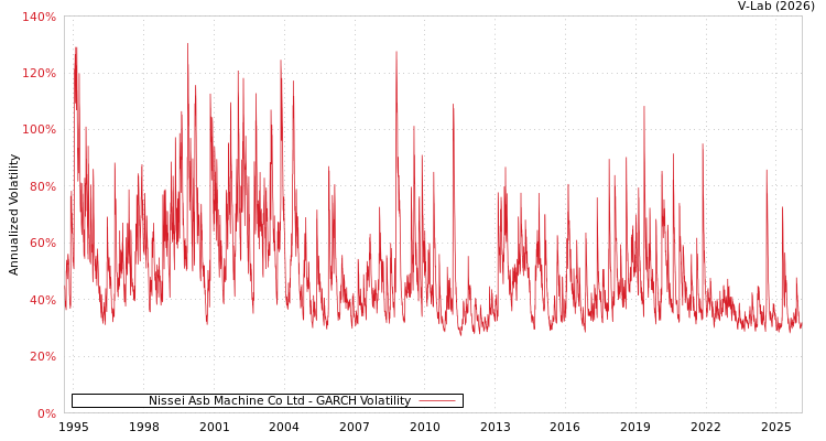 graph of Nissei Asb Machine Co Ltd GARCH
