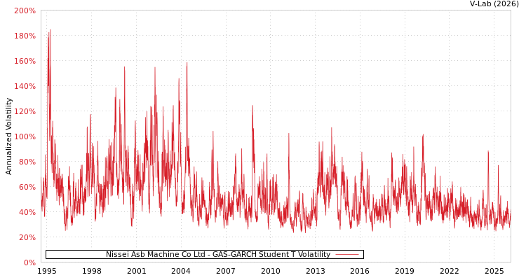 graph of Nissei Asb Machine Co Ltd GAS-GARCH-T
