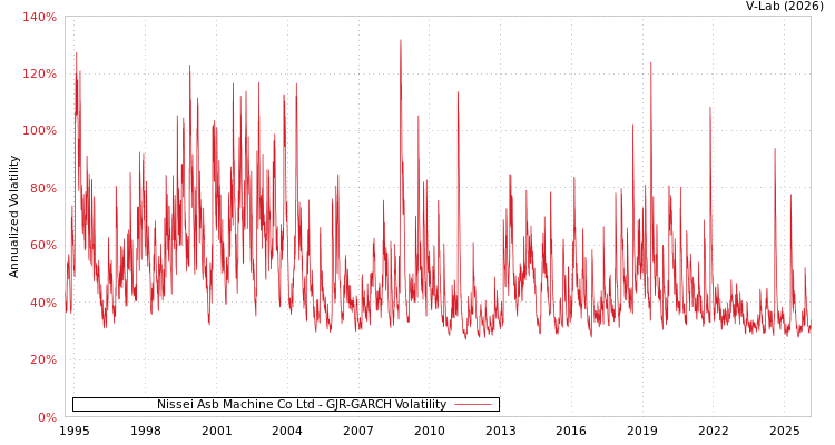 graph of Nissei Asb Machine Co Ltd GJR-GARCH