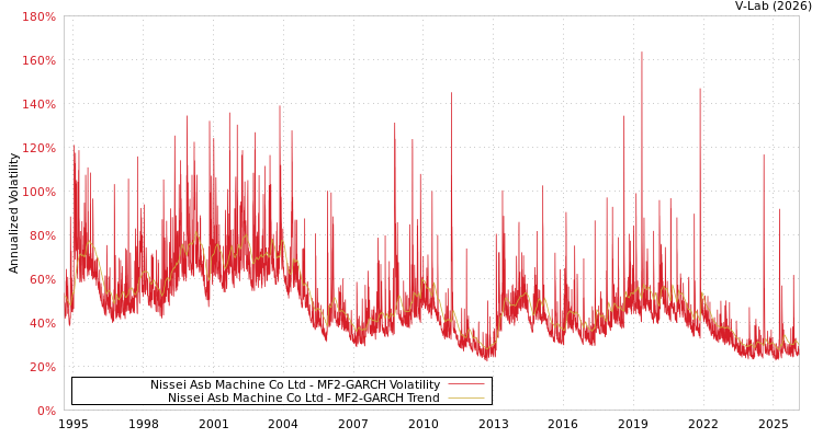 graph of Nissei Asb Machine Co Ltd MF2-GARCH