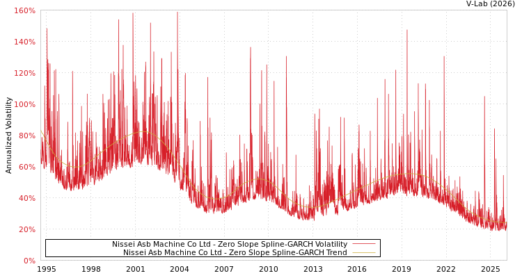 graph of Nissei Asb Machine Co Ltd S0GARCH