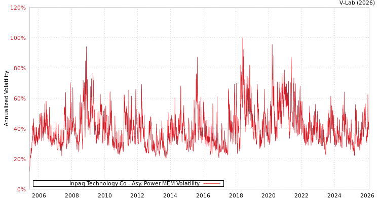 graph of Inpaq Technology Co APMEM