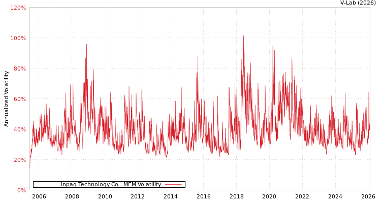 graph of Inpaq Technology Co MEM