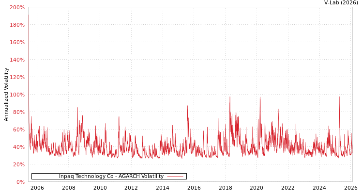 graph of Inpaq Technology Co AGARCH