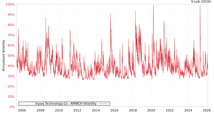 graph of Inpaq Technology Co APARCH