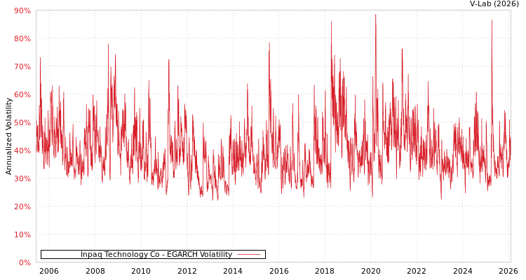 graph of Inpaq Technology Co EGARCH