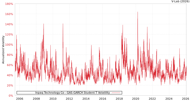 graph of Inpaq Technology Co GAS-GARCH-T