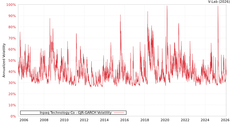 graph of Inpaq Technology Co GJR-GARCH