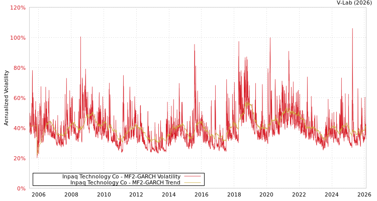 graph of Inpaq Technology Co MF2-GARCH