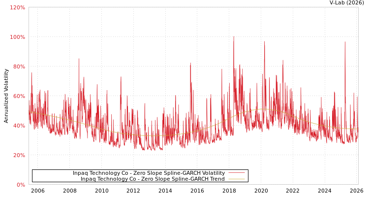 graph of Inpaq Technology Co S0GARCH