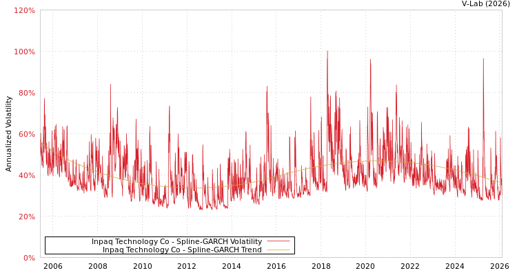 graph of Inpaq Technology Co SGARCH