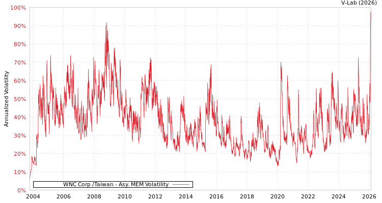 graph of WNC Corp /Taiwan AMEM