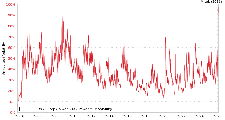 graph of WNC Corp /Taiwan APMEM