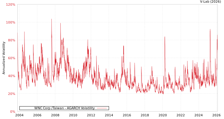 graph of WNC Corp /Taiwan AGARCH