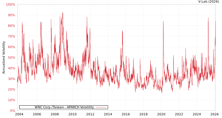 graph of WNC Corp /Taiwan APARCH