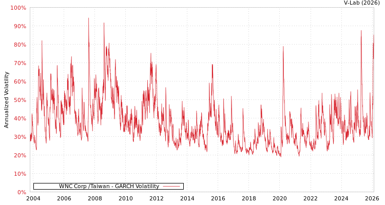 graph of WNC Corp /Taiwan GARCH