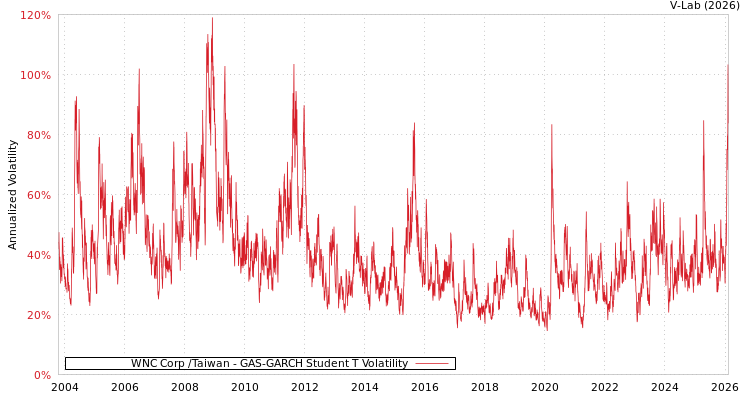 graph of WNC Corp /Taiwan GAS-GARCH-T