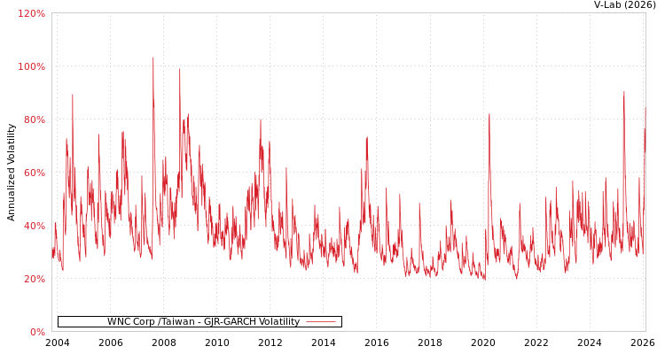 graph of WNC Corp /Taiwan GJR-GARCH