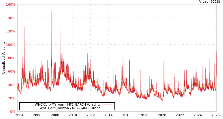 graph of WNC Corp /Taiwan MF2-GARCH