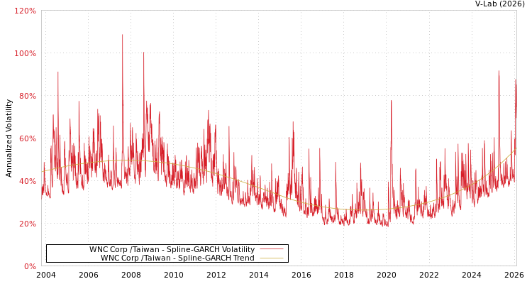 graph of WNC Corp /Taiwan SGARCH