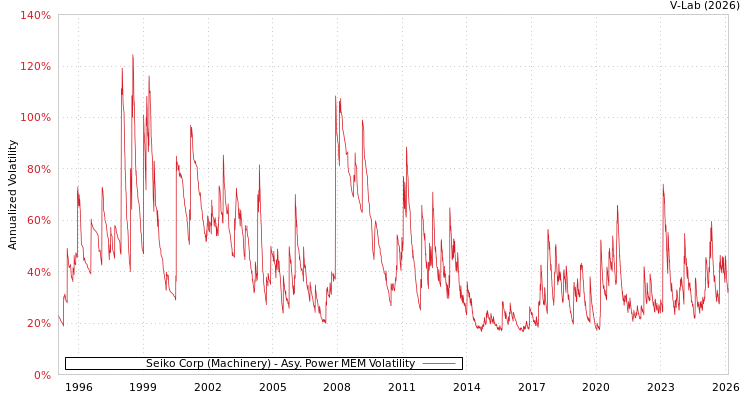 graph of Seiko Corp (Machinery) APMEM
