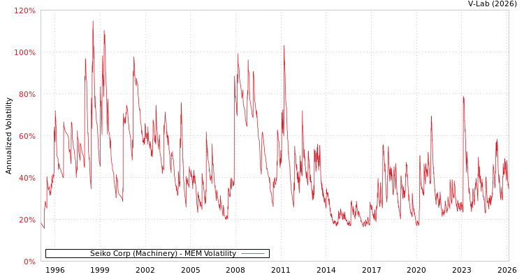 graph of Seiko Corp (Machinery) MEM