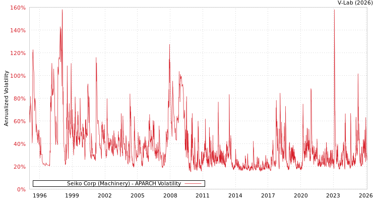 graph of Seiko Corp (Machinery) APARCH